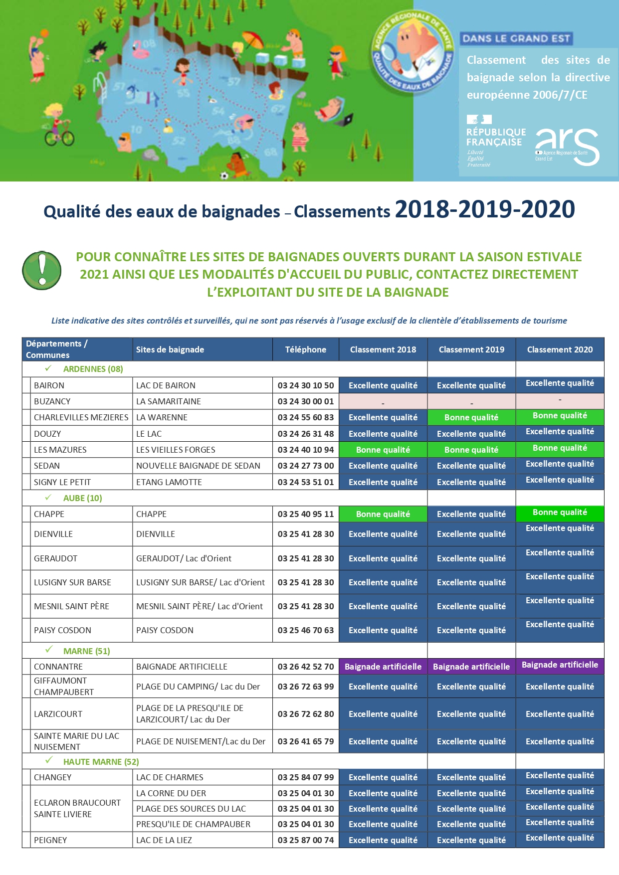 Qualité Des Eaux De Baignade 2022 Gard